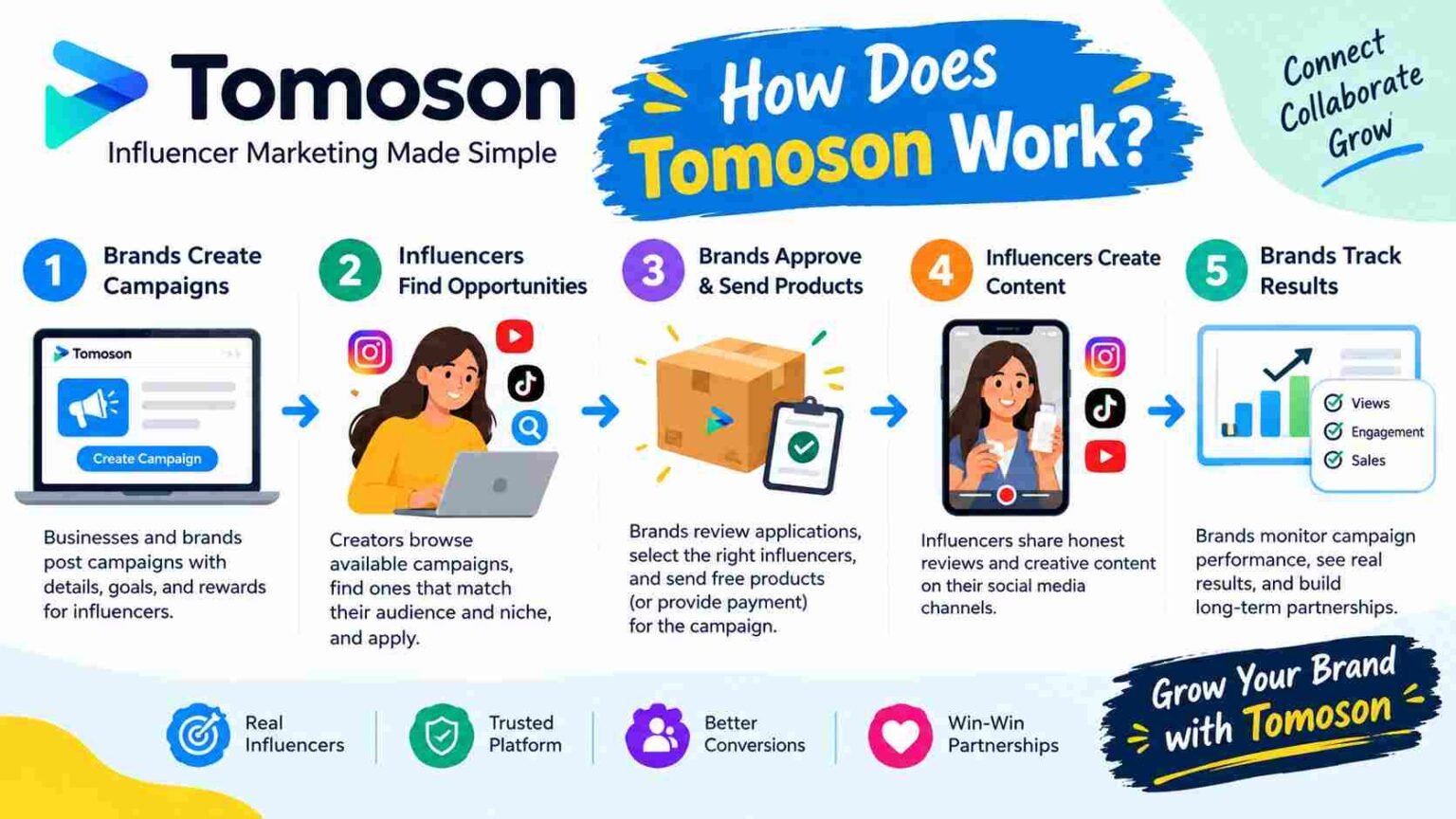 How Does Tomoson Work